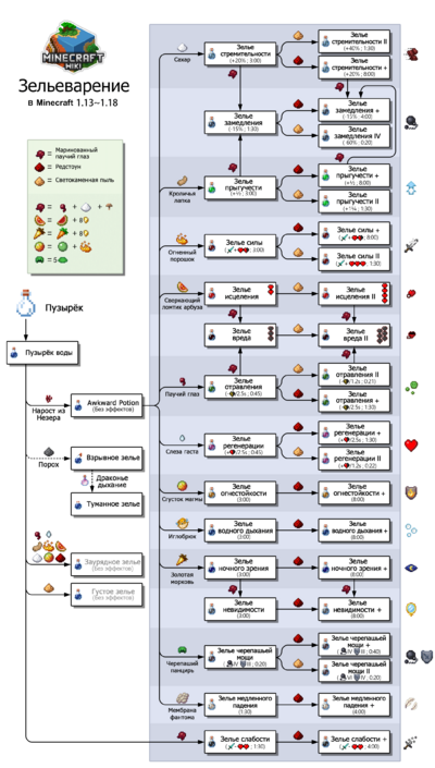Система варки зелий